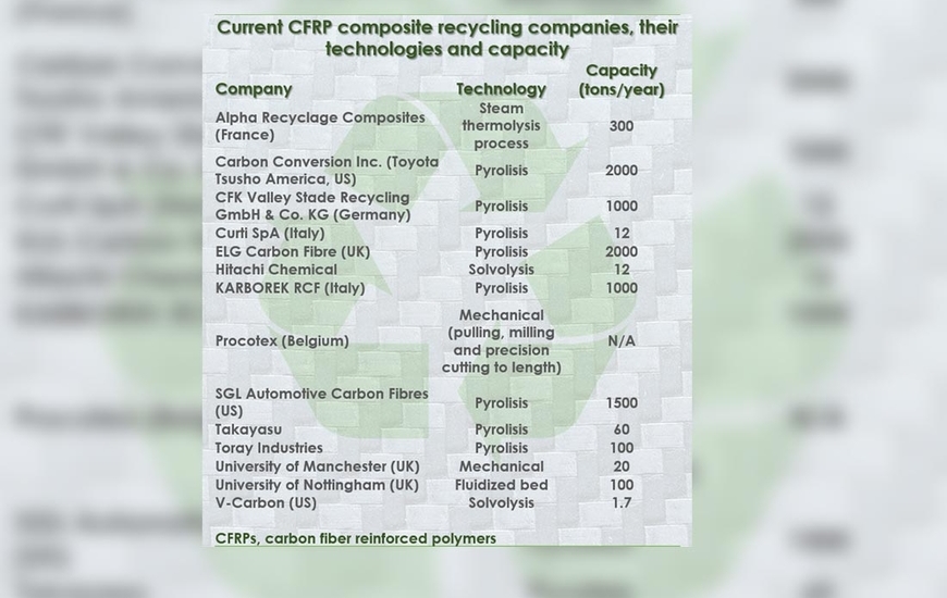 Recycling table