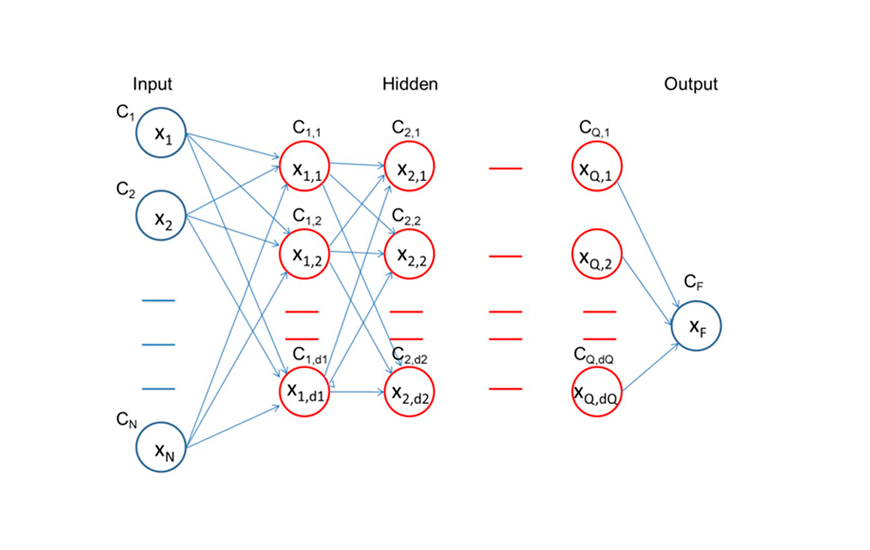 Tipico schema di correlazione delle reti neurali
