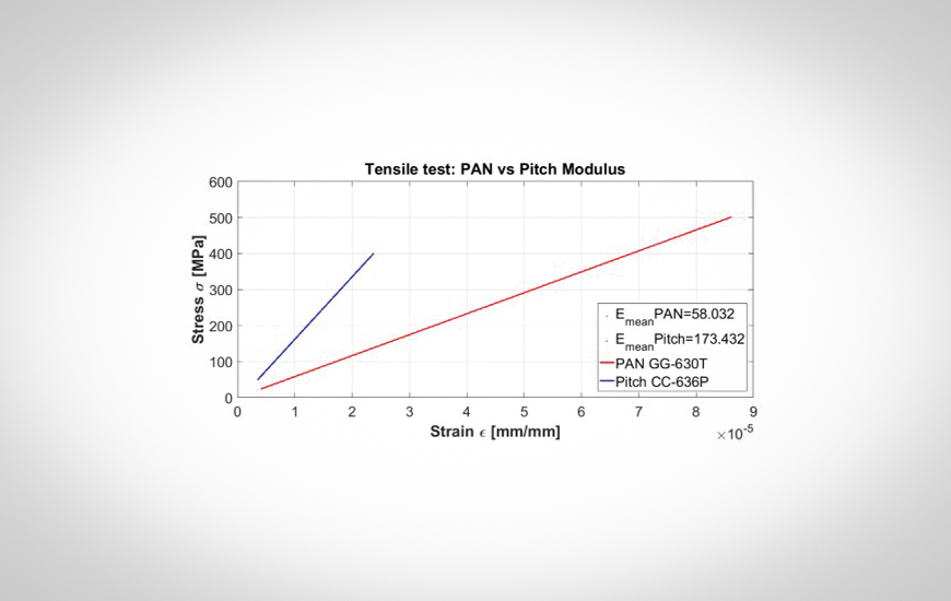 Tensile test